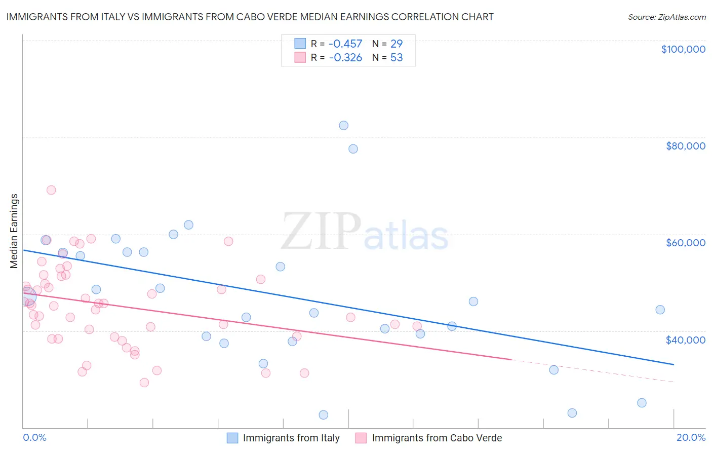 Immigrants from Italy vs Immigrants from Cabo Verde Median Earnings