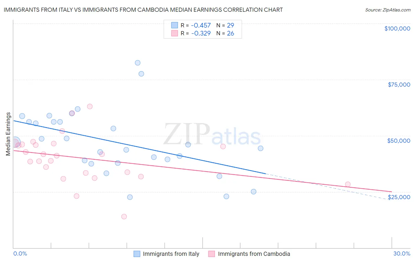 Immigrants from Italy vs Immigrants from Cambodia Median Earnings