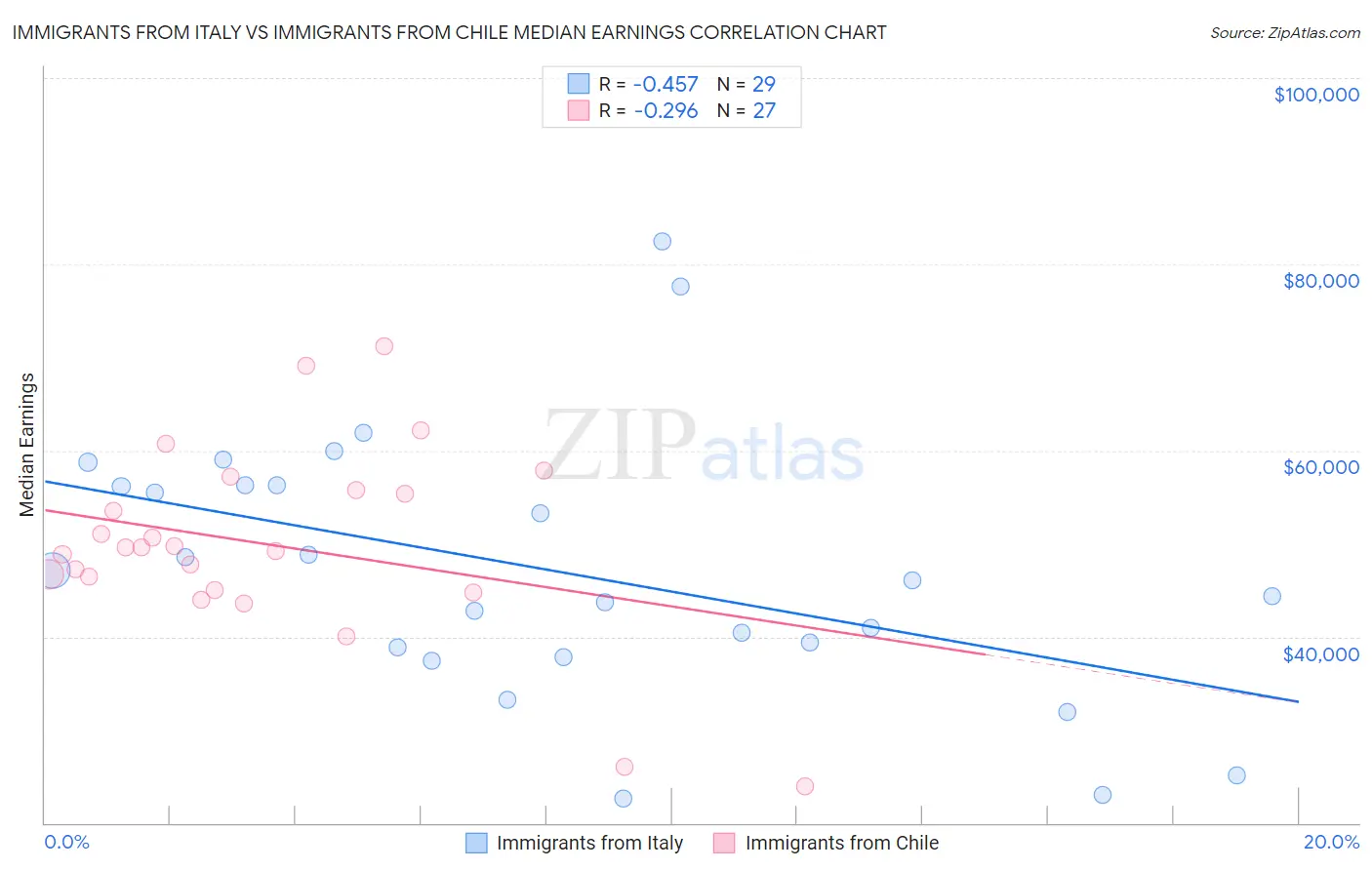 Immigrants from Italy vs Immigrants from Chile Median Earnings