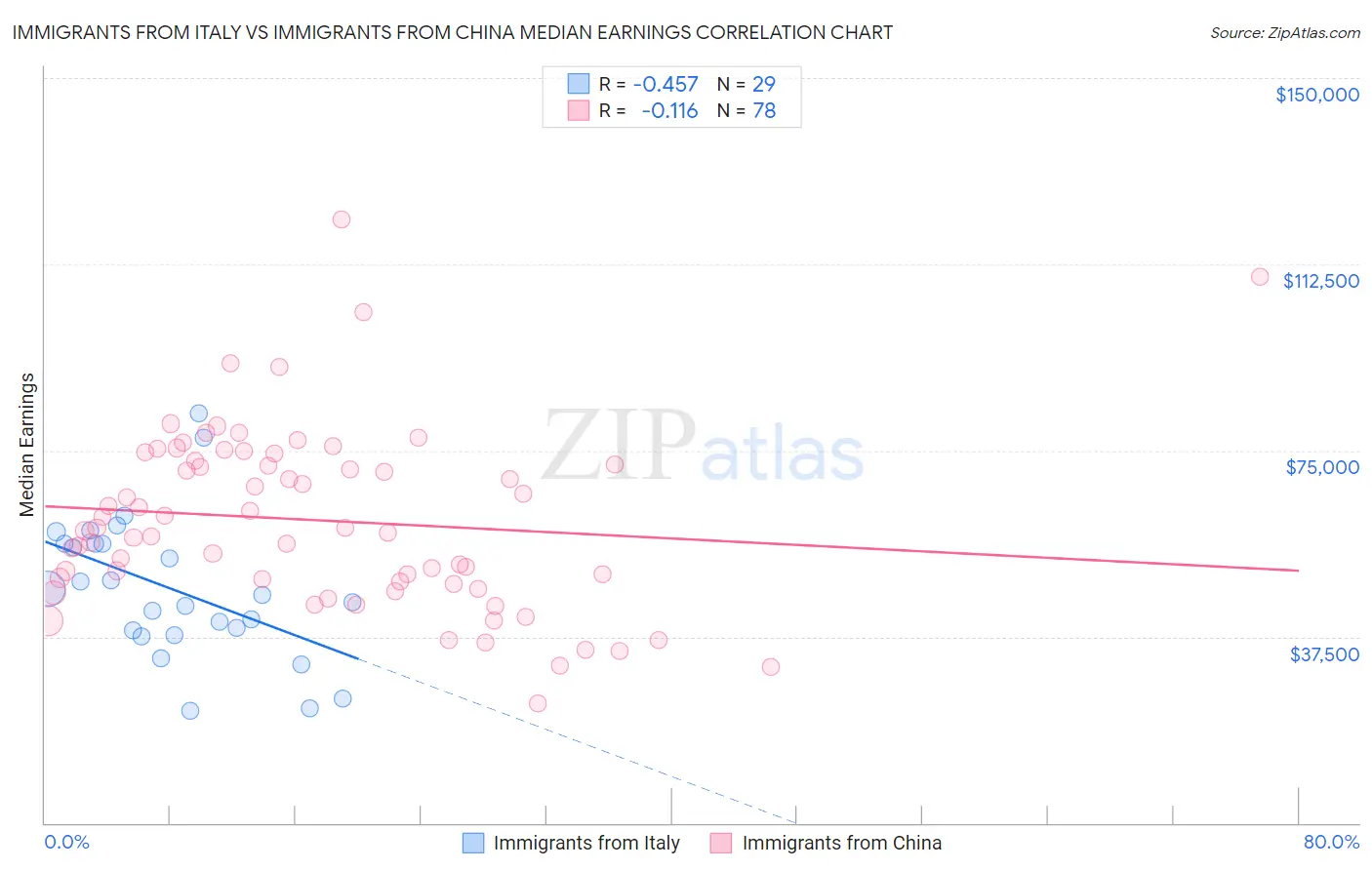 Immigrants from Italy vs Immigrants from China Median Earnings