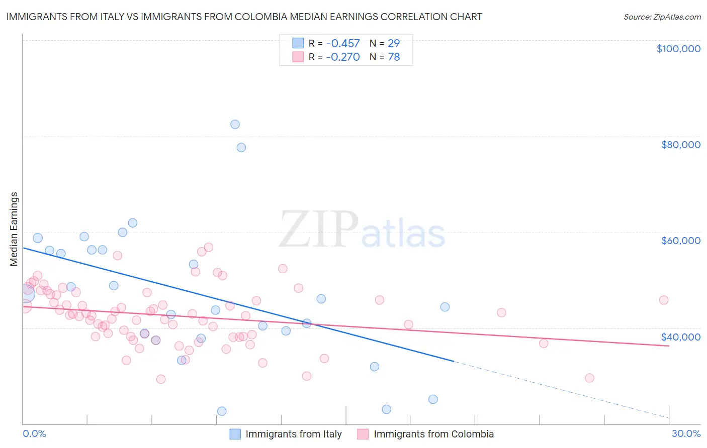 Immigrants from Italy vs Immigrants from Colombia Median Earnings