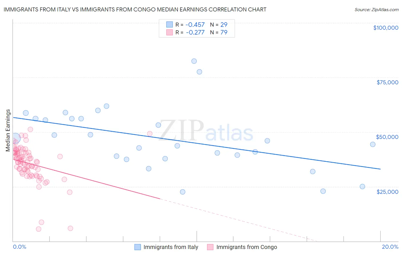 Immigrants from Italy vs Immigrants from Congo Median Earnings