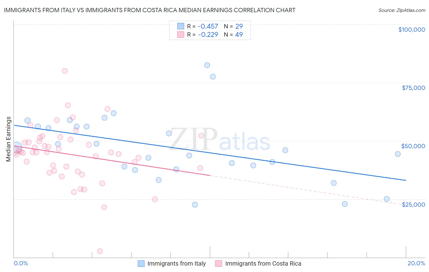 Immigrants from Italy vs Immigrants from Costa Rica Median Earnings