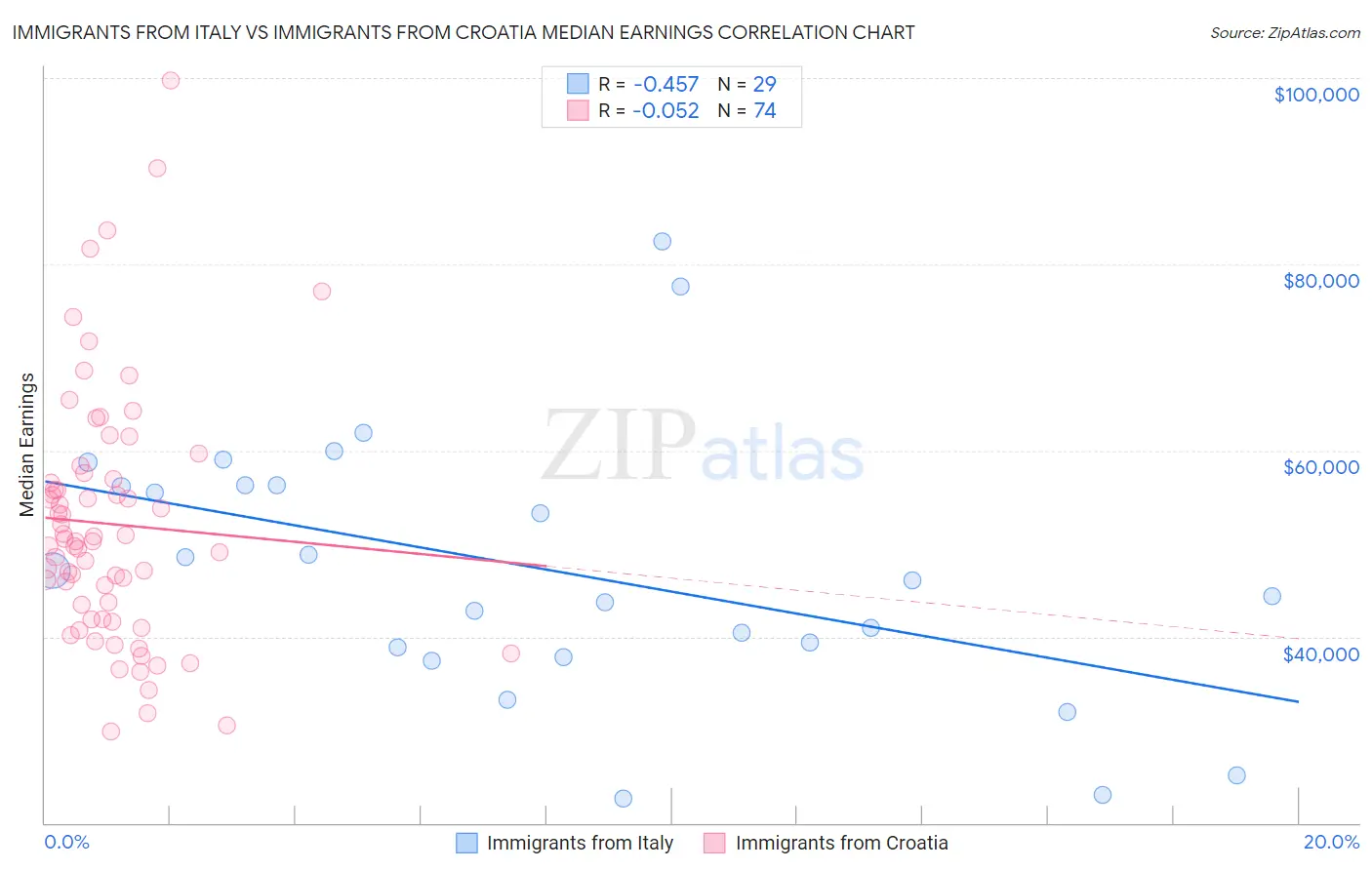 Immigrants from Italy vs Immigrants from Croatia Median Earnings