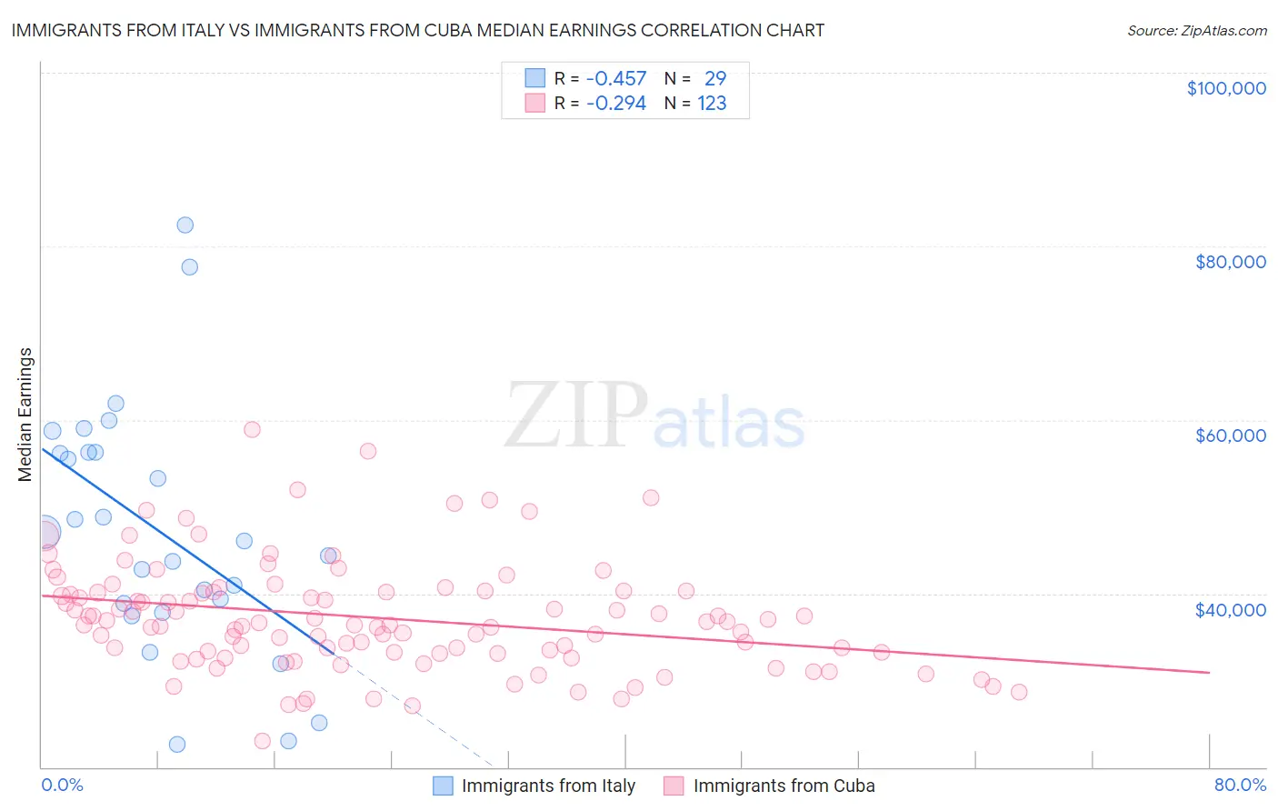 Immigrants from Italy vs Immigrants from Cuba Median Earnings