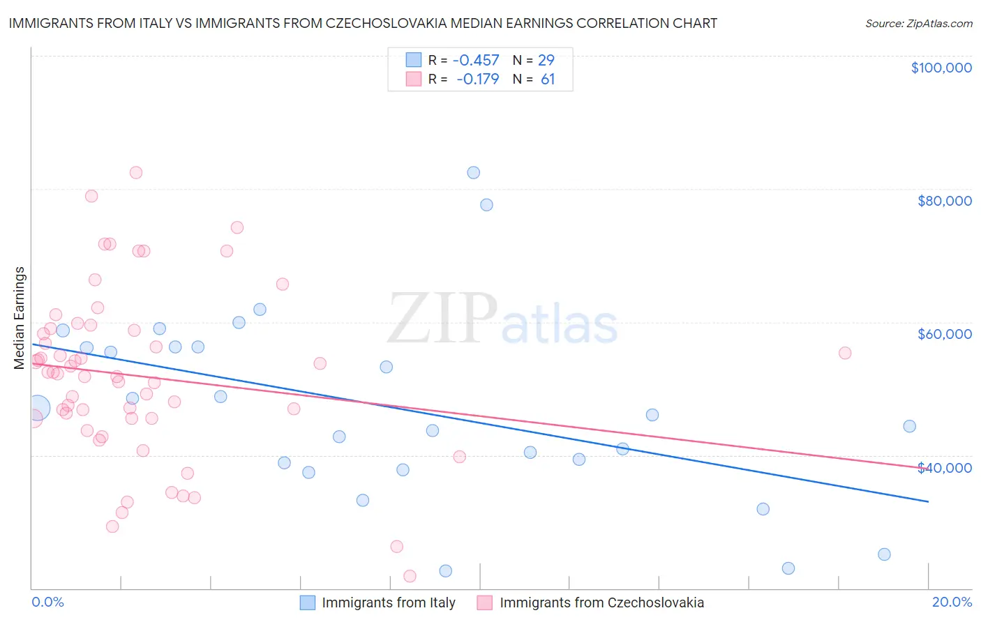 Immigrants from Italy vs Immigrants from Czechoslovakia Median Earnings