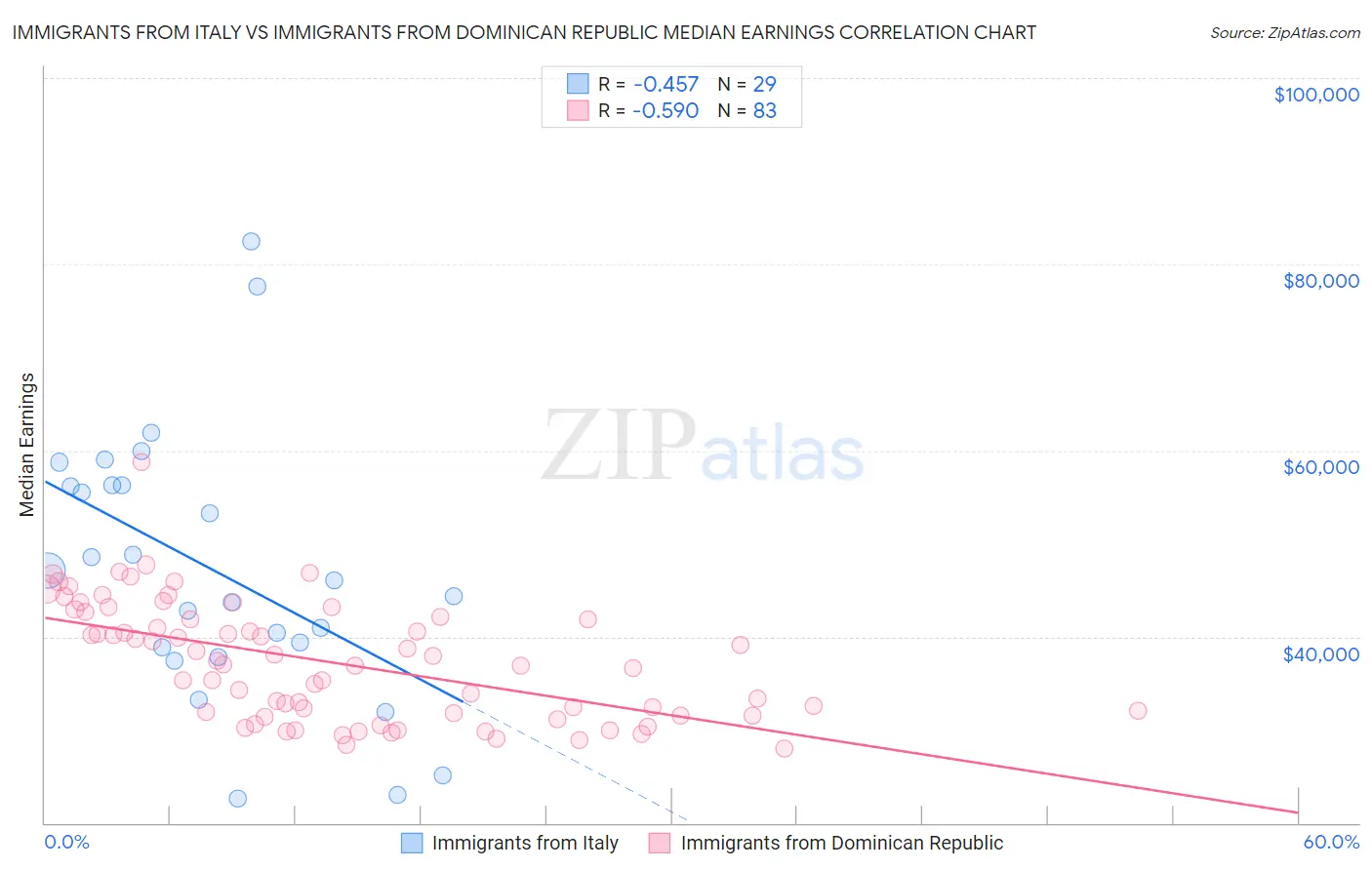 Immigrants from Italy vs Immigrants from Dominican Republic Median Earnings