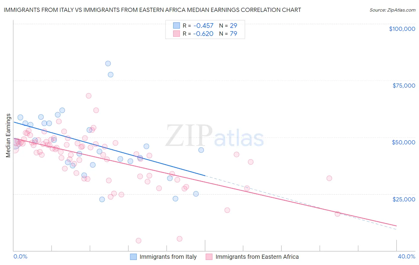 Immigrants from Italy vs Immigrants from Eastern Africa Median Earnings