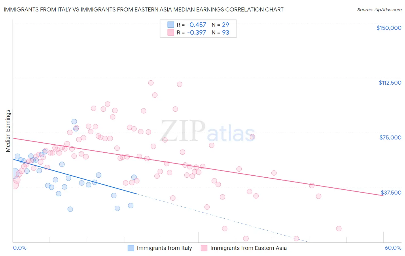 Immigrants from Italy vs Immigrants from Eastern Asia Median Earnings