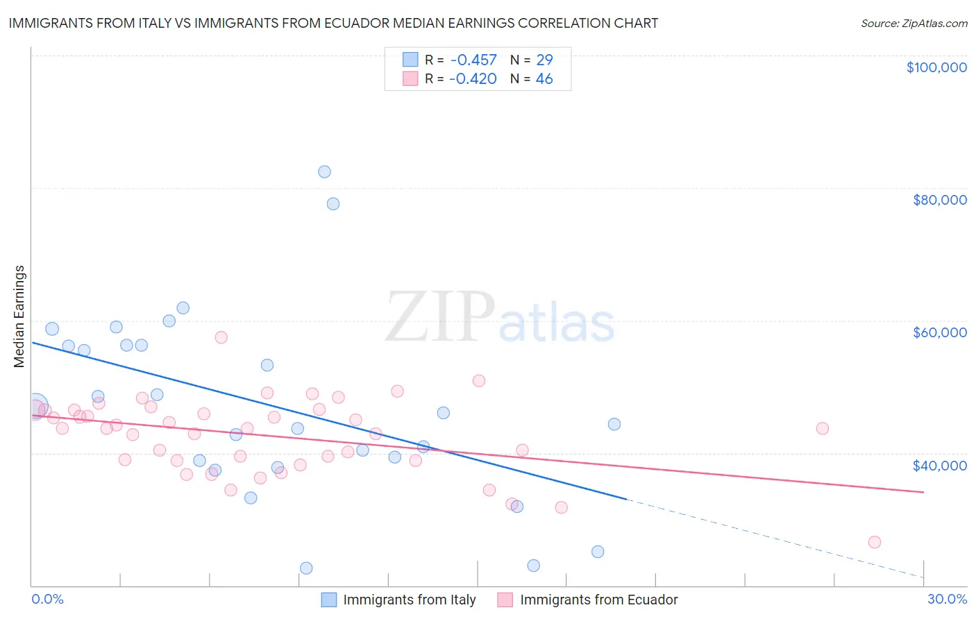 Immigrants from Italy vs Immigrants from Ecuador Median Earnings