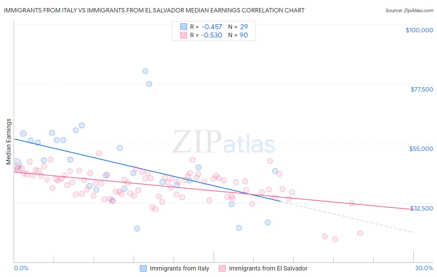 Immigrants from Italy vs Immigrants from El Salvador Median Earnings