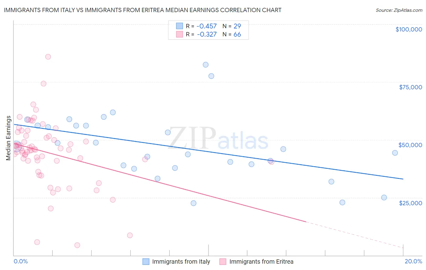 Immigrants from Italy vs Immigrants from Eritrea Median Earnings