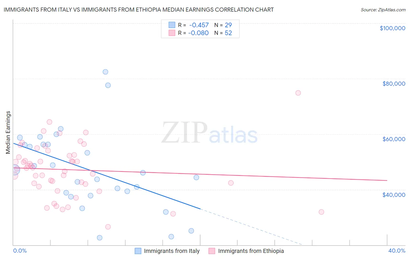 Immigrants from Italy vs Immigrants from Ethiopia Median Earnings