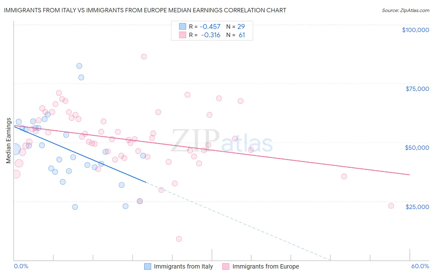 Immigrants from Italy vs Immigrants from Europe Median Earnings