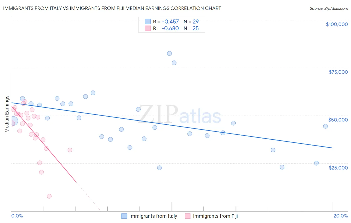 Immigrants from Italy vs Immigrants from Fiji Median Earnings