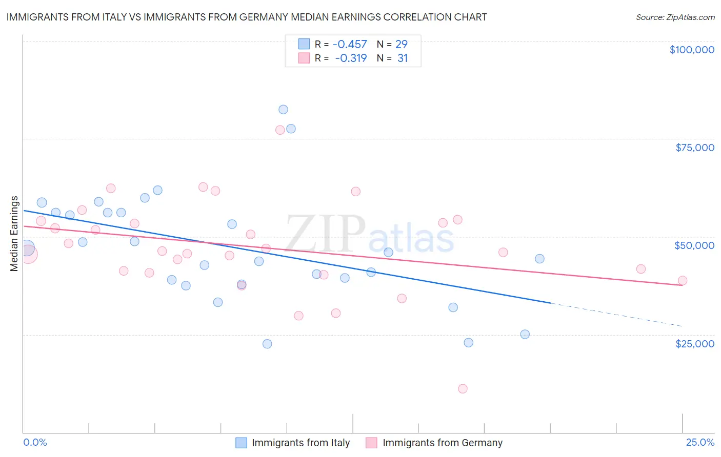 Immigrants from Italy vs Immigrants from Germany Median Earnings