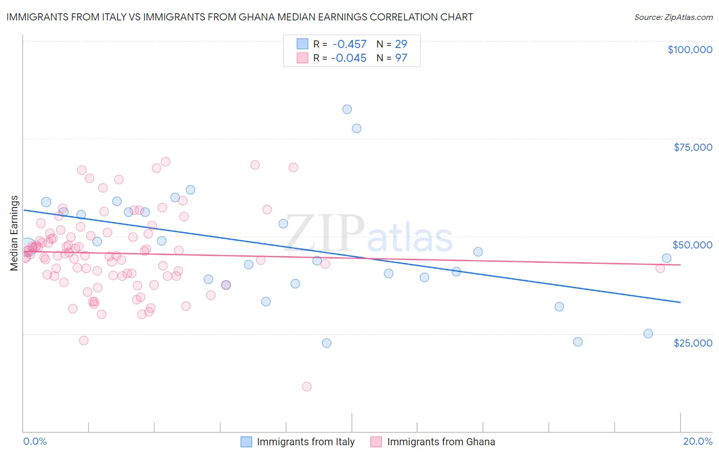 Immigrants from Italy vs Immigrants from Ghana Median Earnings