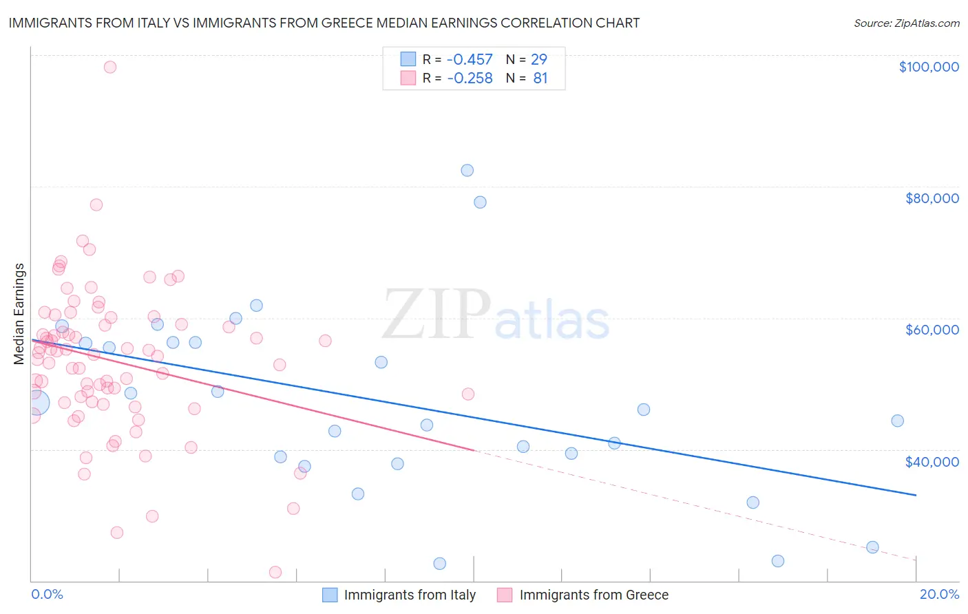 Immigrants from Italy vs Immigrants from Greece Median Earnings