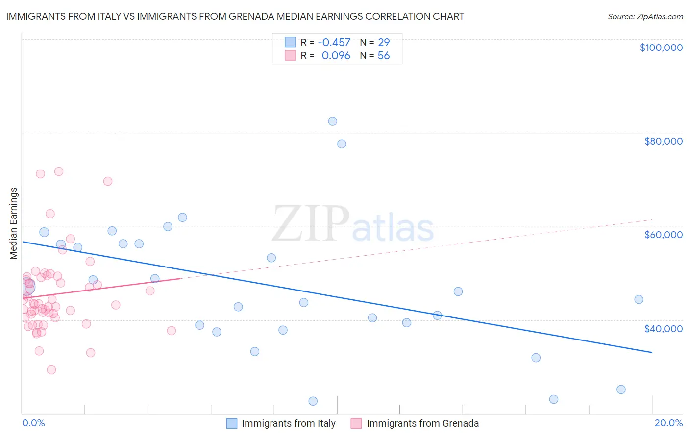 Immigrants from Italy vs Immigrants from Grenada Median Earnings