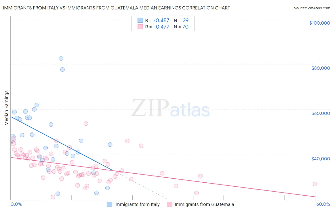 Immigrants from Italy vs Immigrants from Guatemala Median Earnings