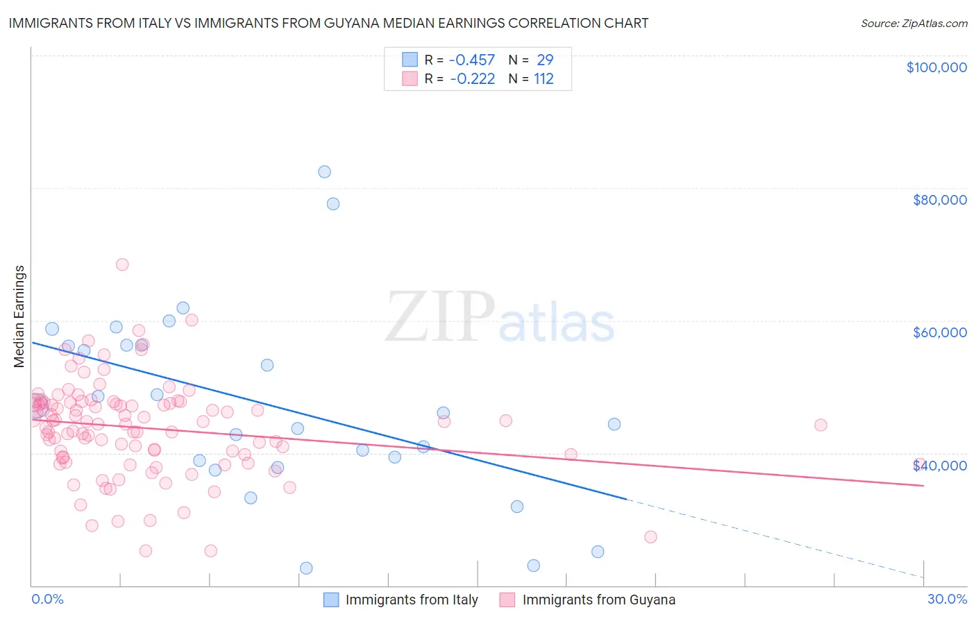 Immigrants from Italy vs Immigrants from Guyana Median Earnings