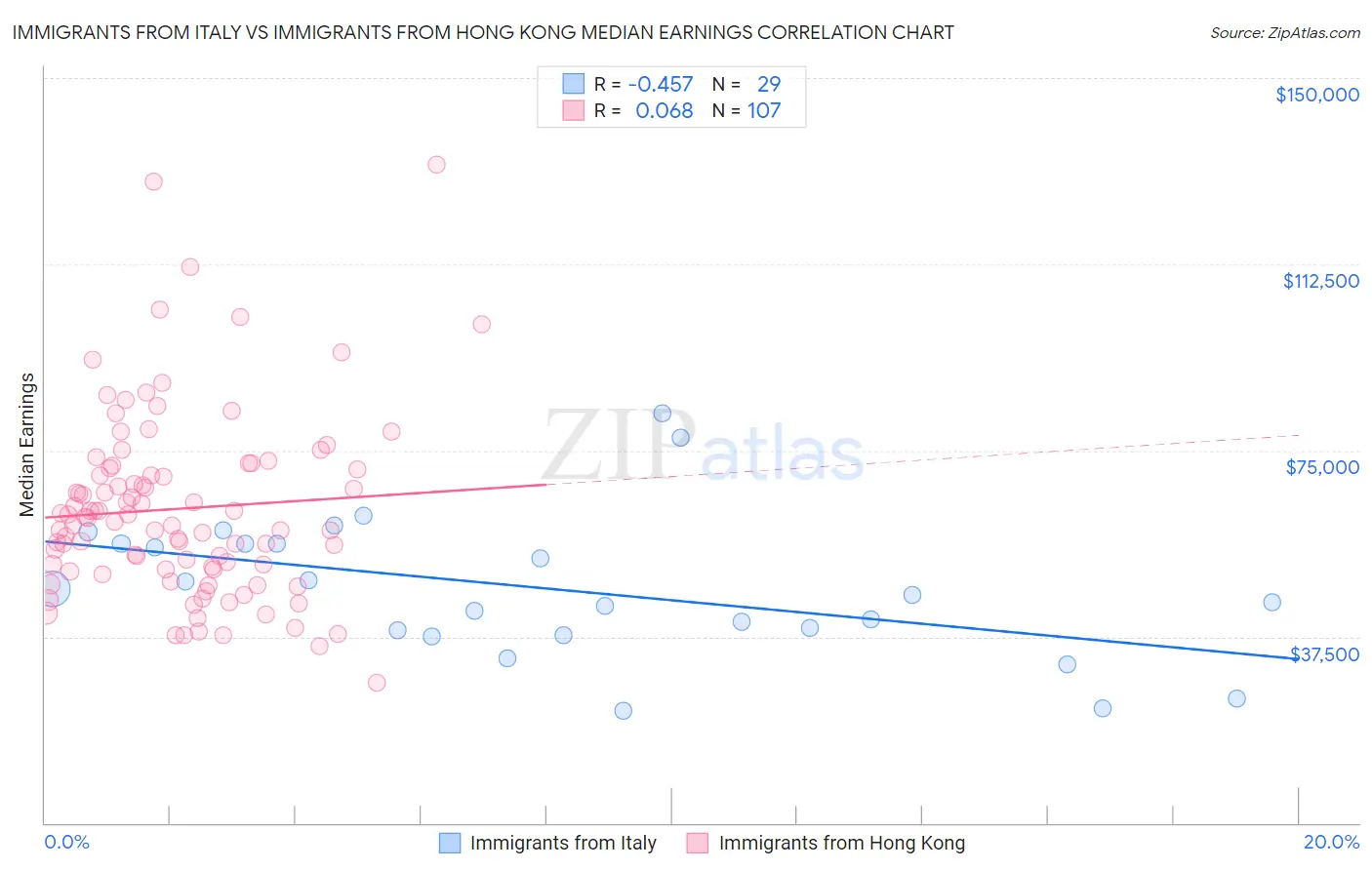 Immigrants from Italy vs Immigrants from Hong Kong Median Earnings