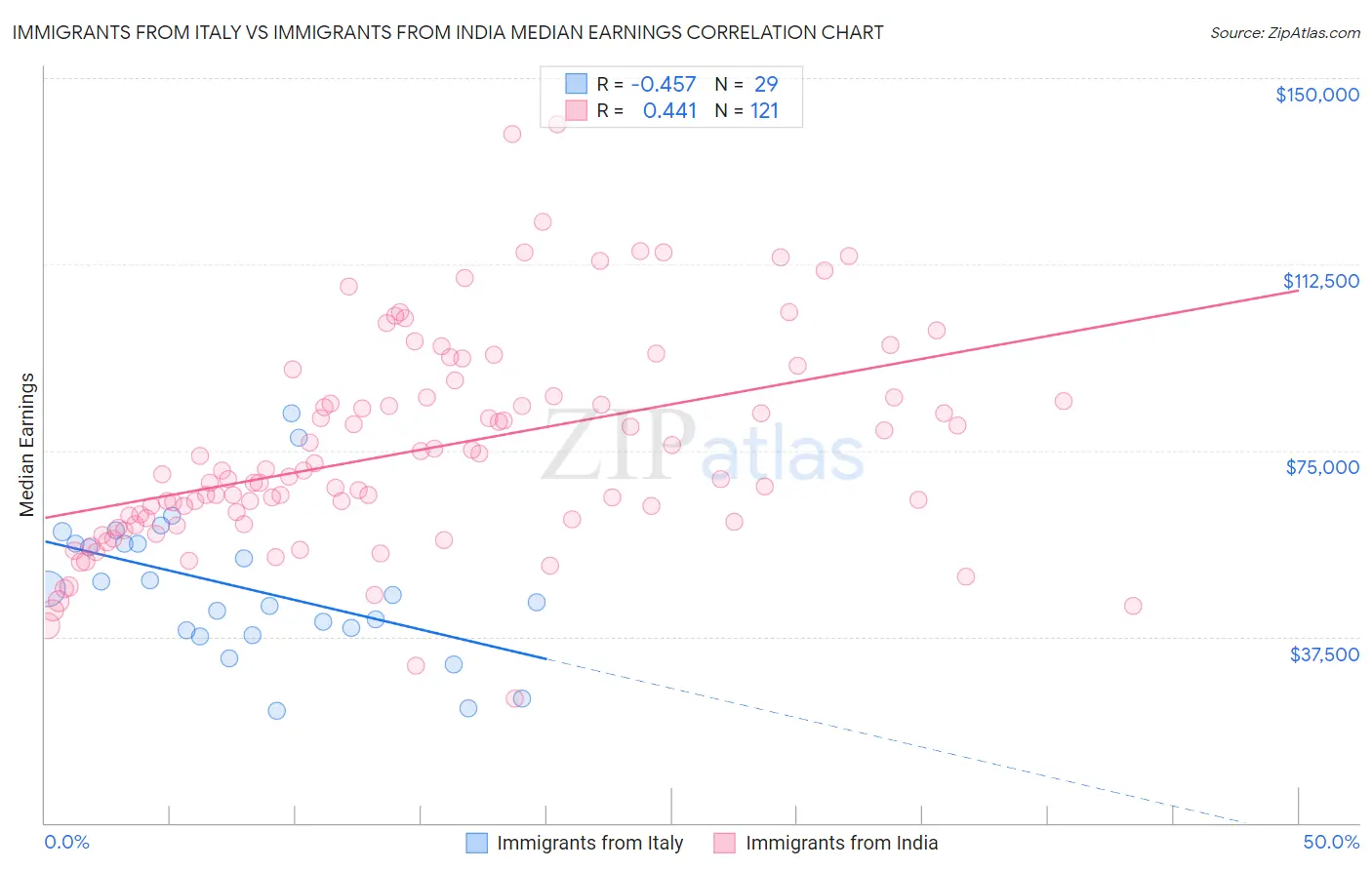 Immigrants from Italy vs Immigrants from India Median Earnings