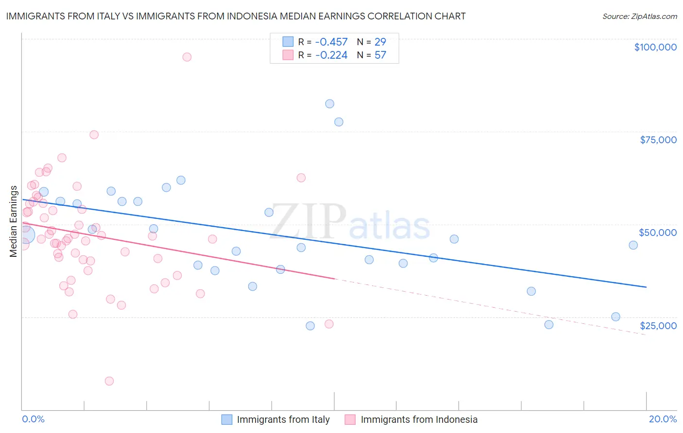 Immigrants from Italy vs Immigrants from Indonesia Median Earnings