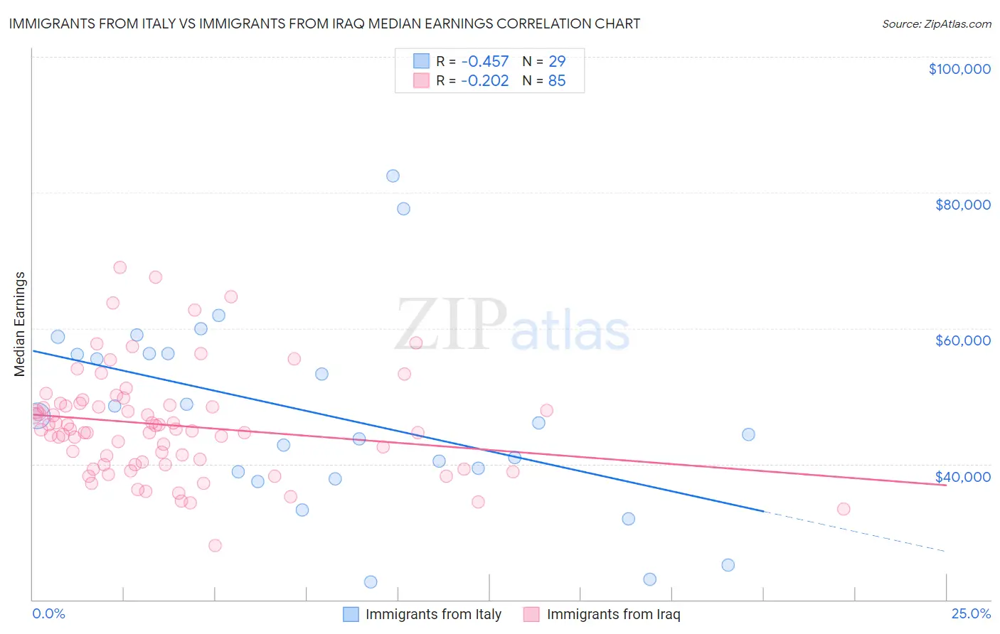 Immigrants from Italy vs Immigrants from Iraq Median Earnings