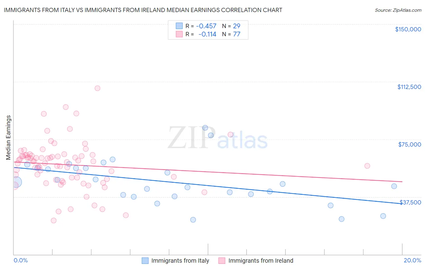 Immigrants from Italy vs Immigrants from Ireland Median Earnings