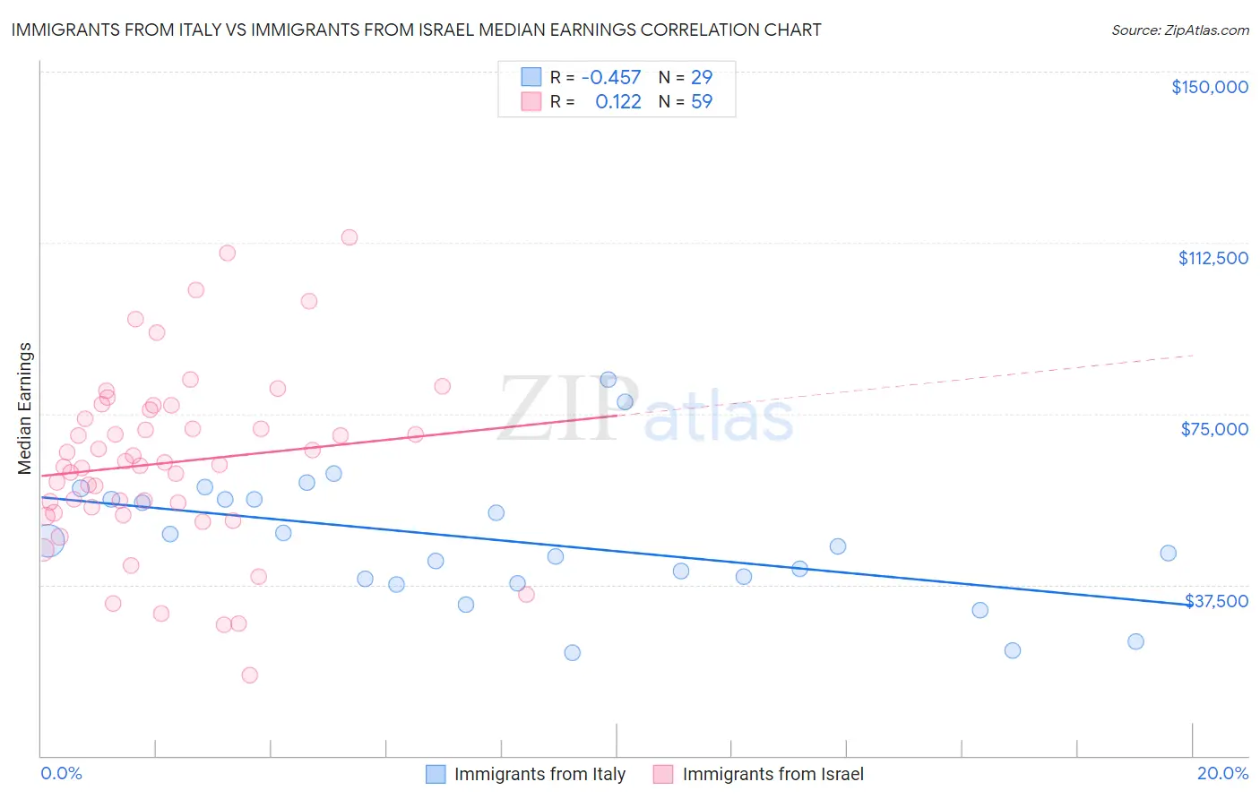 Immigrants from Italy vs Immigrants from Israel Median Earnings