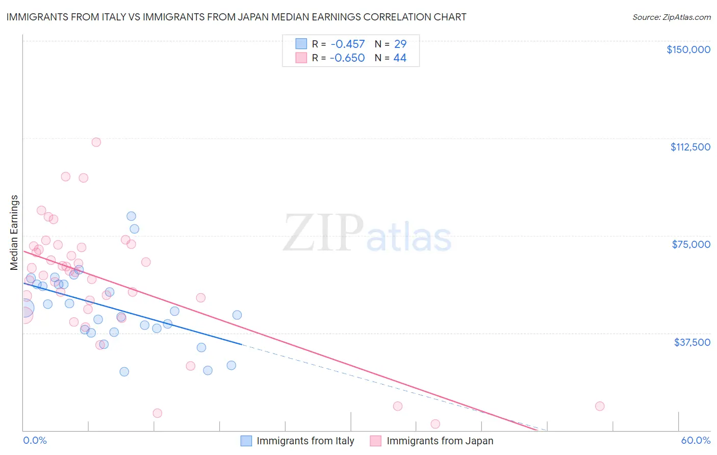 Immigrants from Italy vs Immigrants from Japan Median Earnings