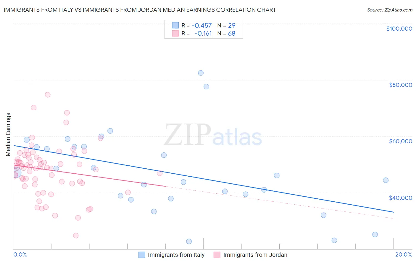 Immigrants from Italy vs Immigrants from Jordan Median Earnings