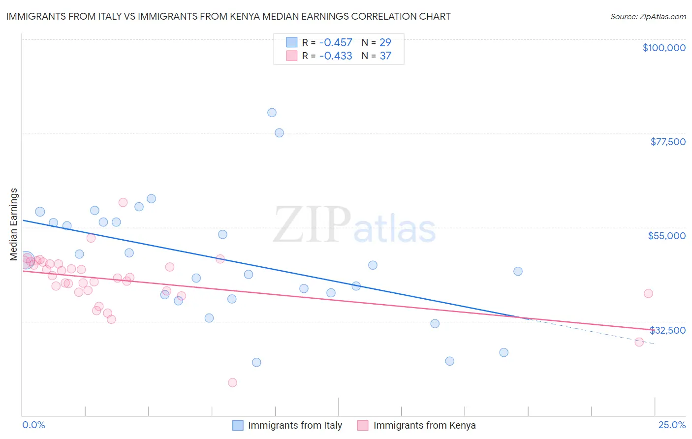Immigrants from Italy vs Immigrants from Kenya Median Earnings