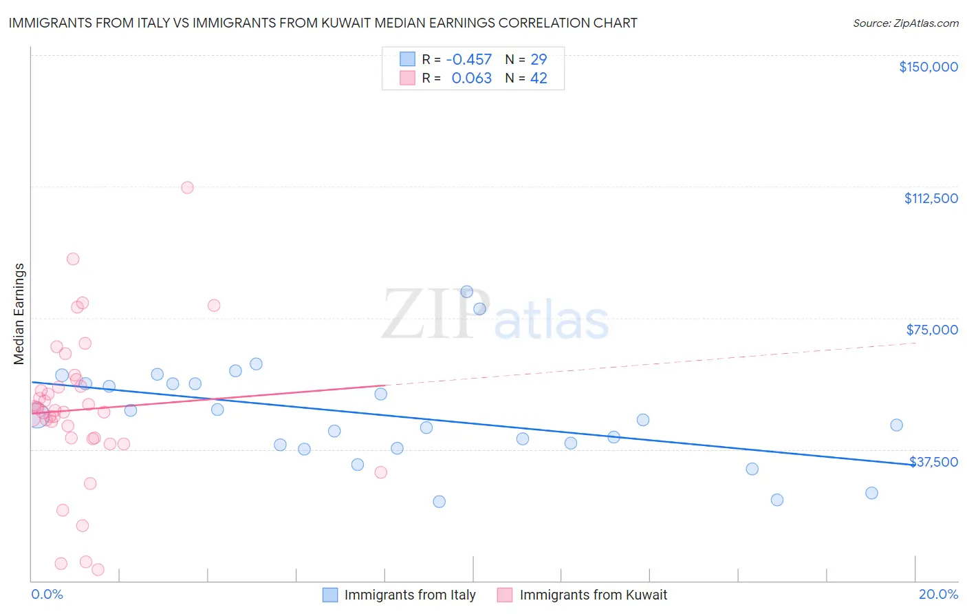 Immigrants from Italy vs Immigrants from Kuwait Median Earnings