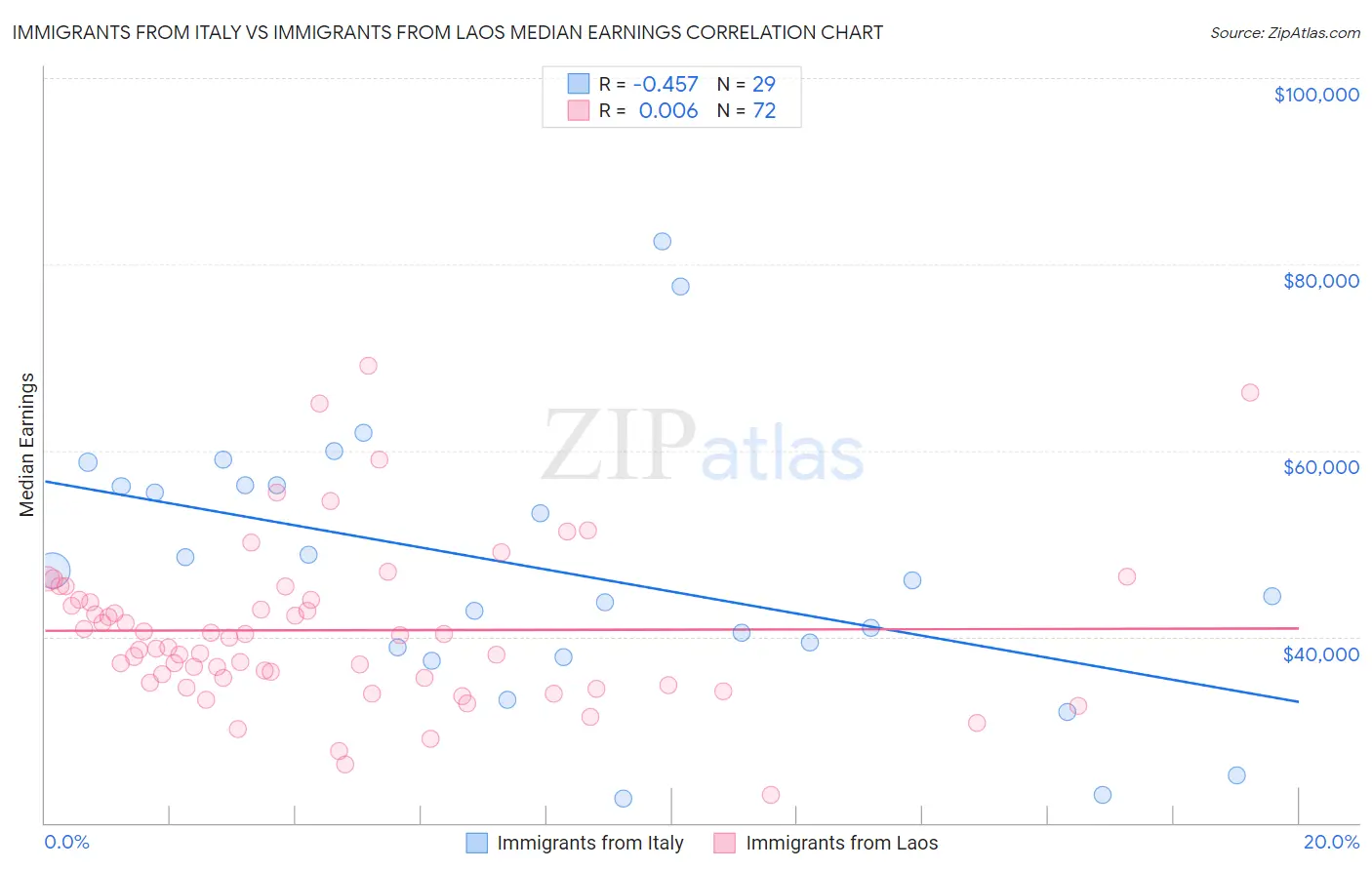 Immigrants from Italy vs Immigrants from Laos Median Earnings