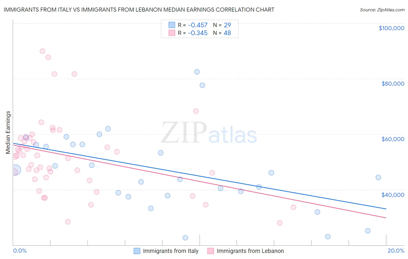 Immigrants from Italy vs Immigrants from Lebanon Median Earnings