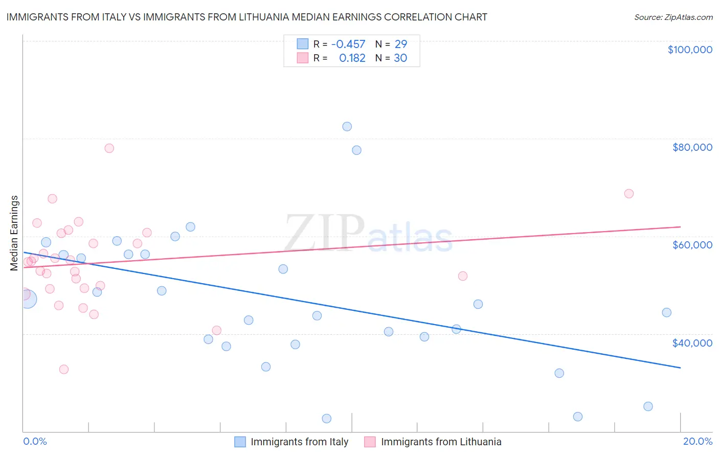 Immigrants from Italy vs Immigrants from Lithuania Median Earnings