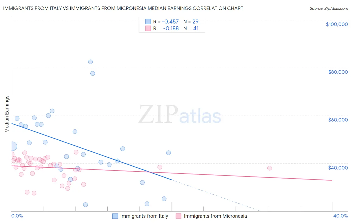 Immigrants from Italy vs Immigrants from Micronesia Median Earnings