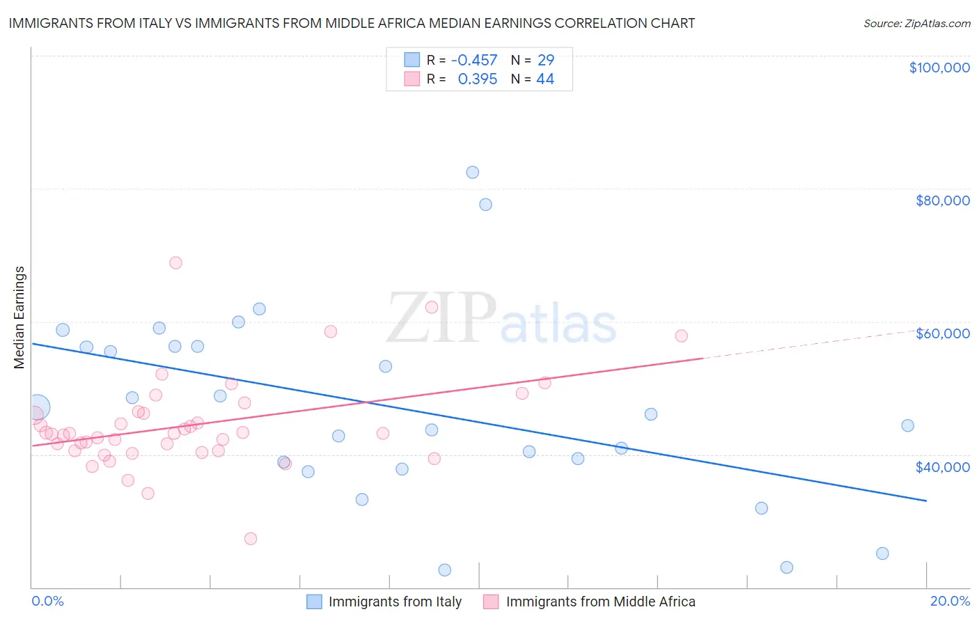 Immigrants from Italy vs Immigrants from Middle Africa Median Earnings