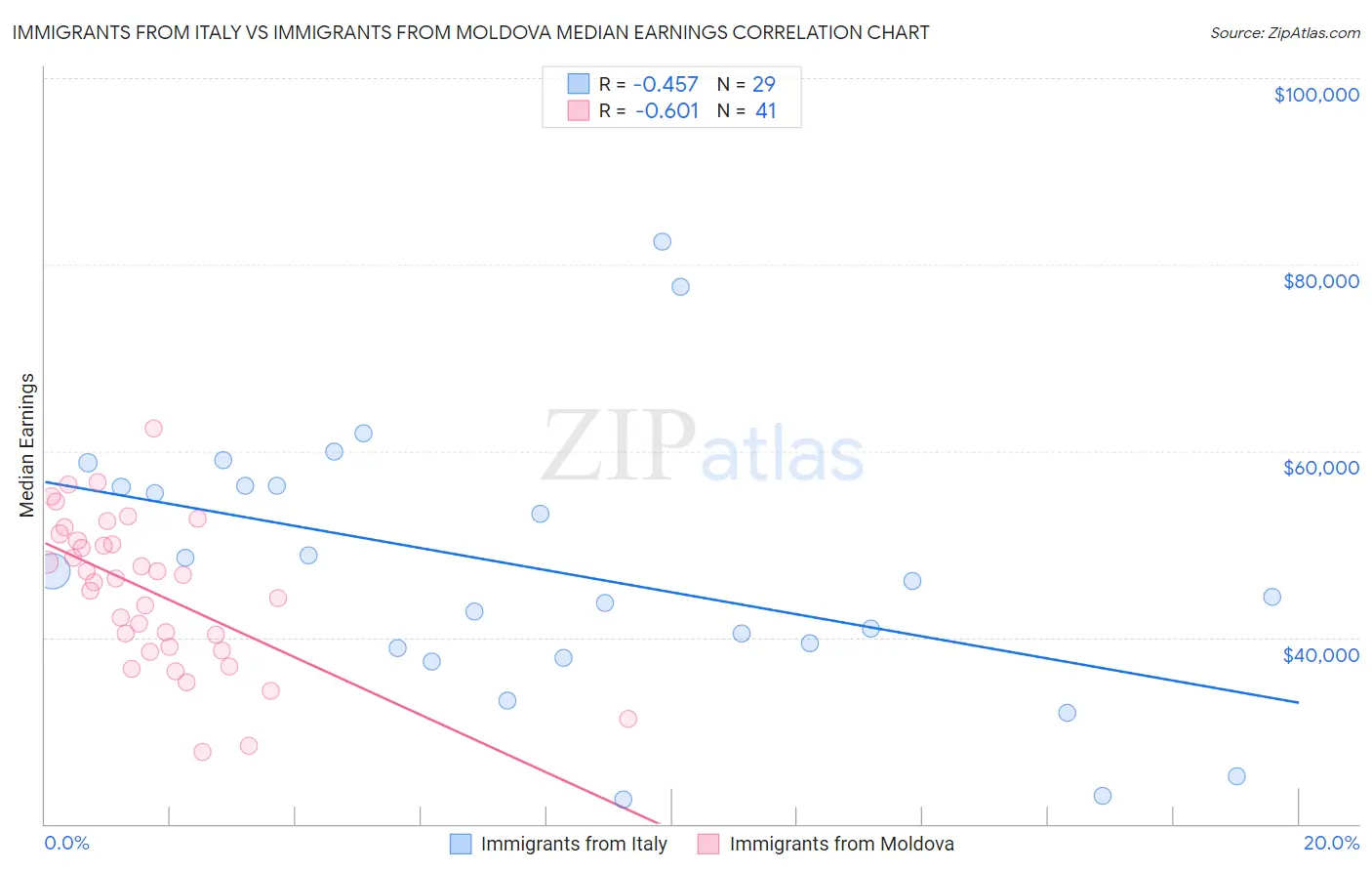 Immigrants from Italy vs Immigrants from Moldova Median Earnings