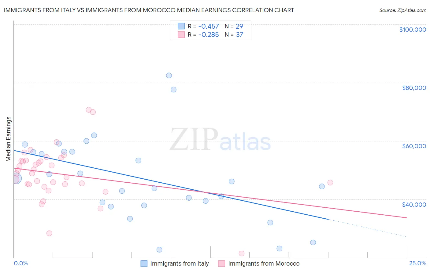 Immigrants from Italy vs Immigrants from Morocco Median Earnings