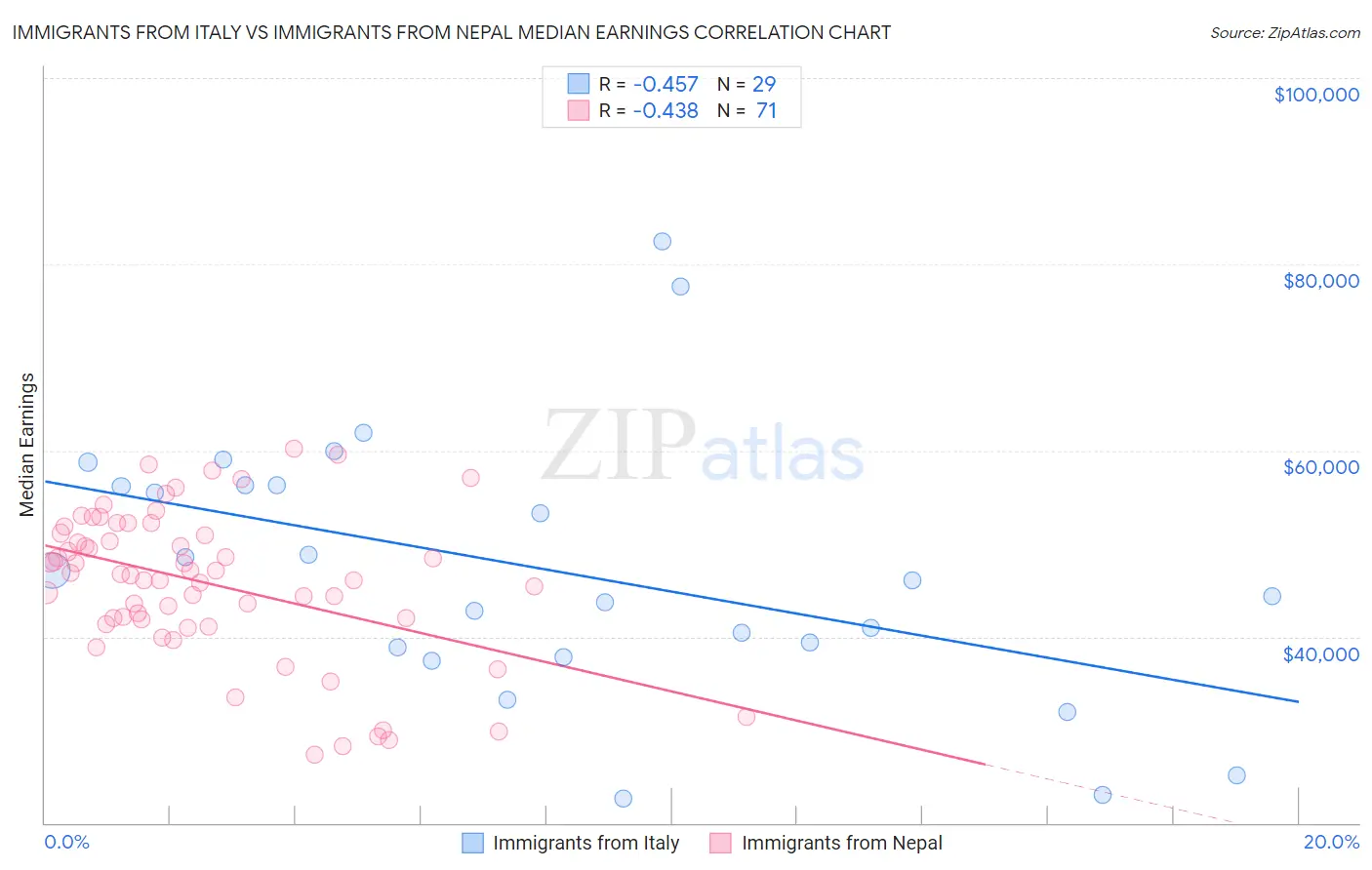 Immigrants from Italy vs Immigrants from Nepal Median Earnings