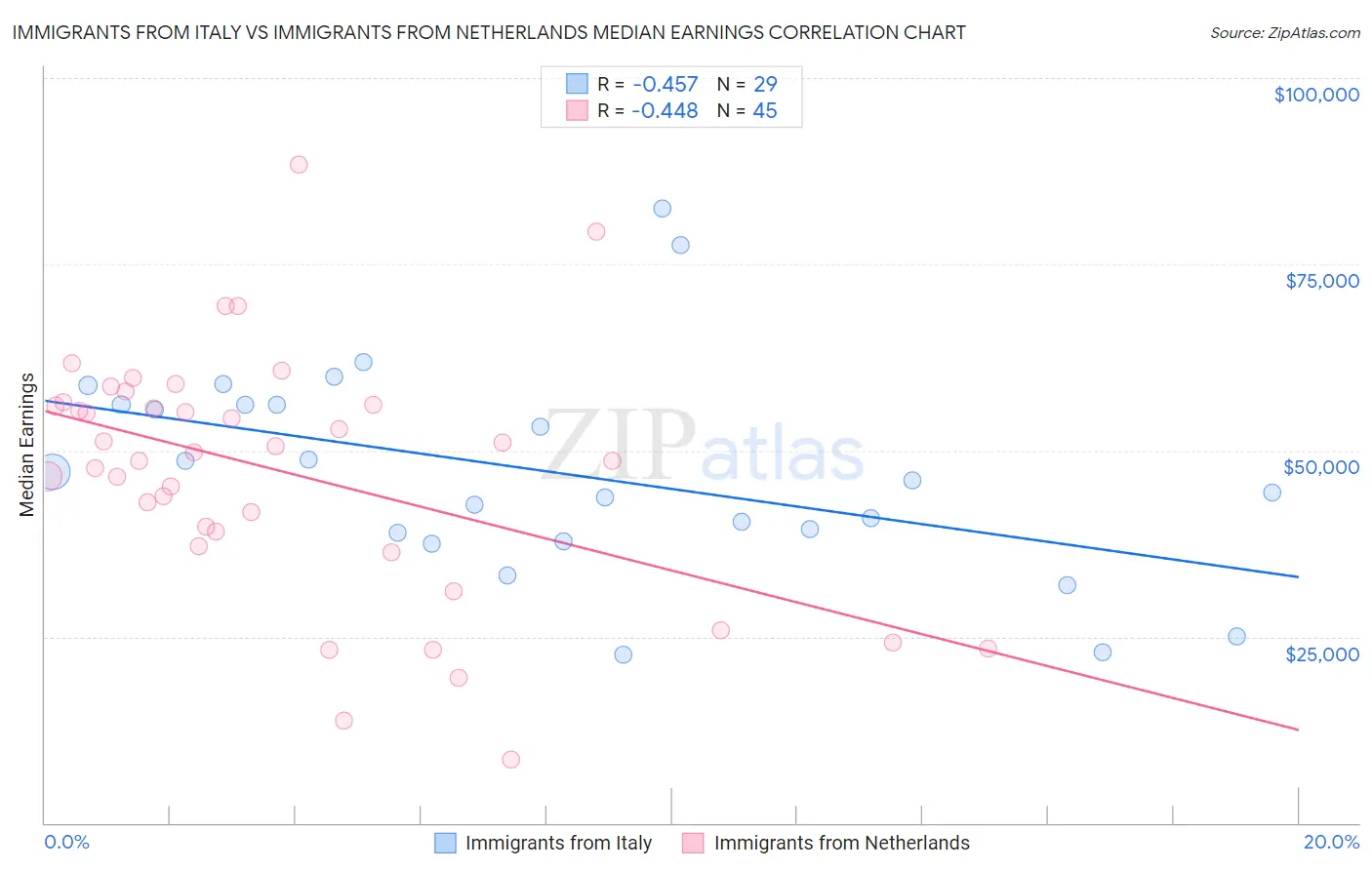 Immigrants from Italy vs Immigrants from Netherlands Median Earnings