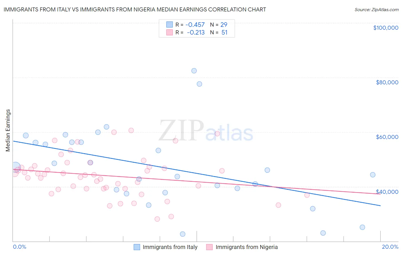 Immigrants from Italy vs Immigrants from Nigeria Median Earnings