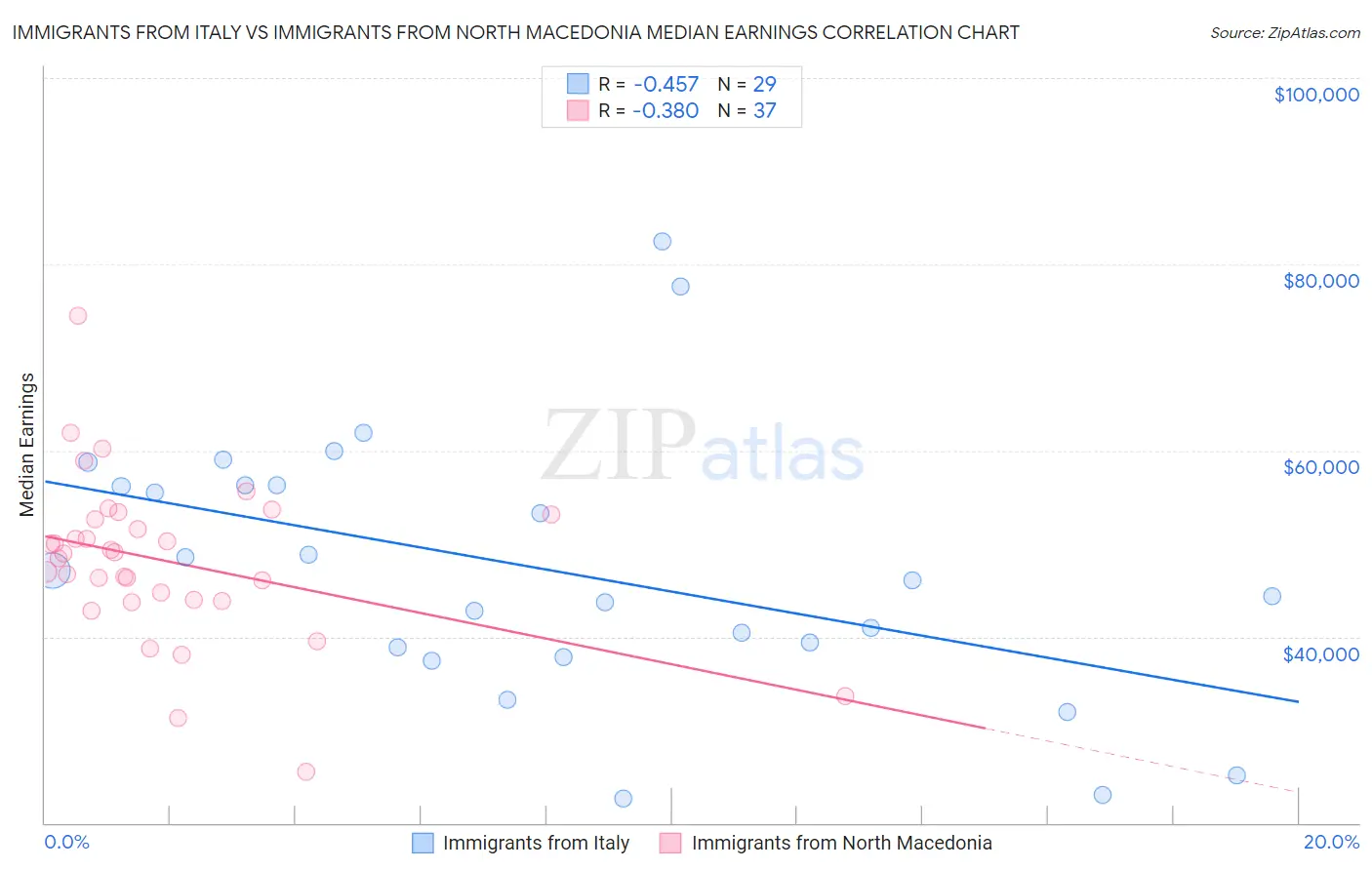 Immigrants from Italy vs Immigrants from North Macedonia Median Earnings