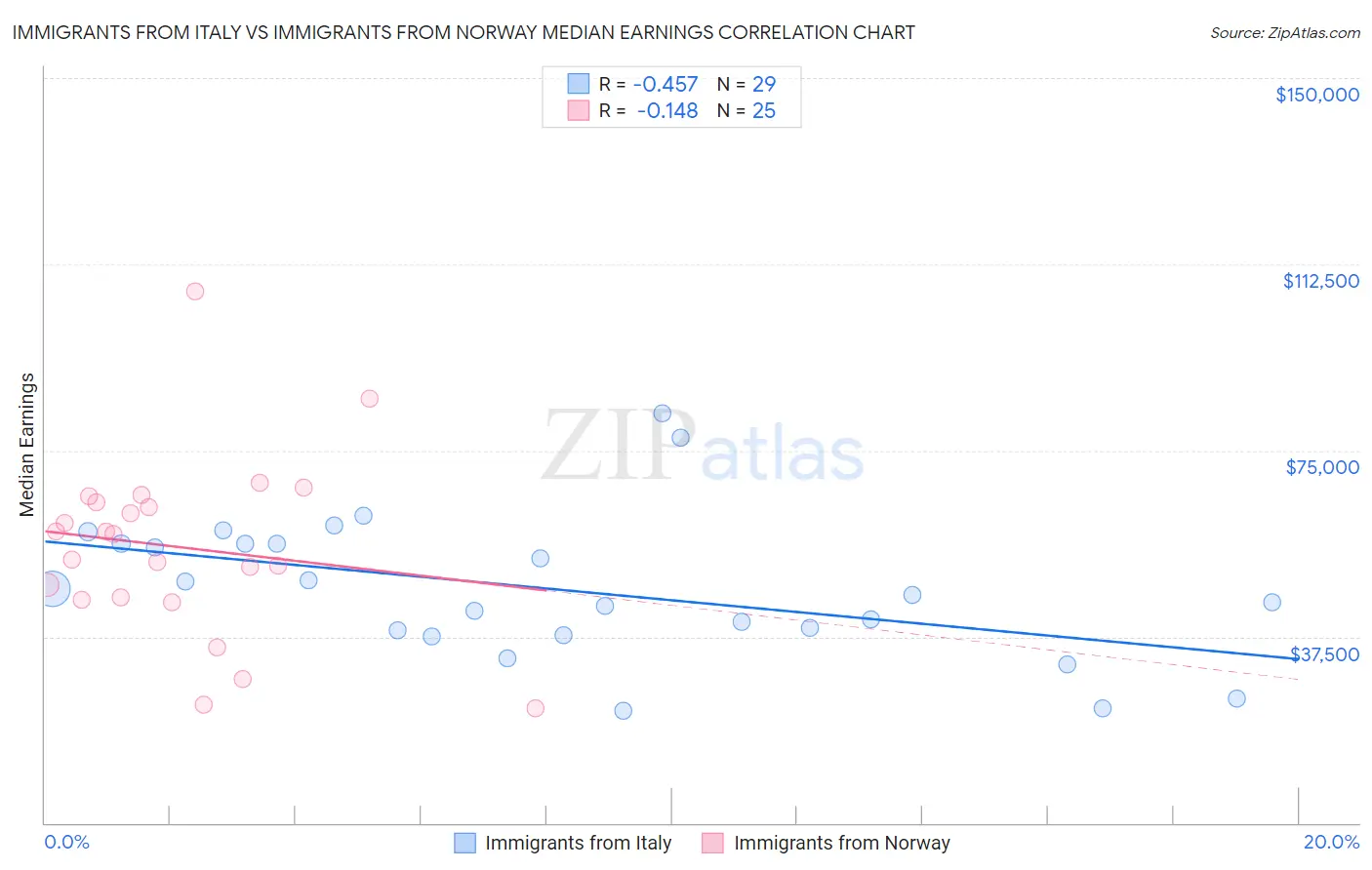 Immigrants from Italy vs Immigrants from Norway Median Earnings