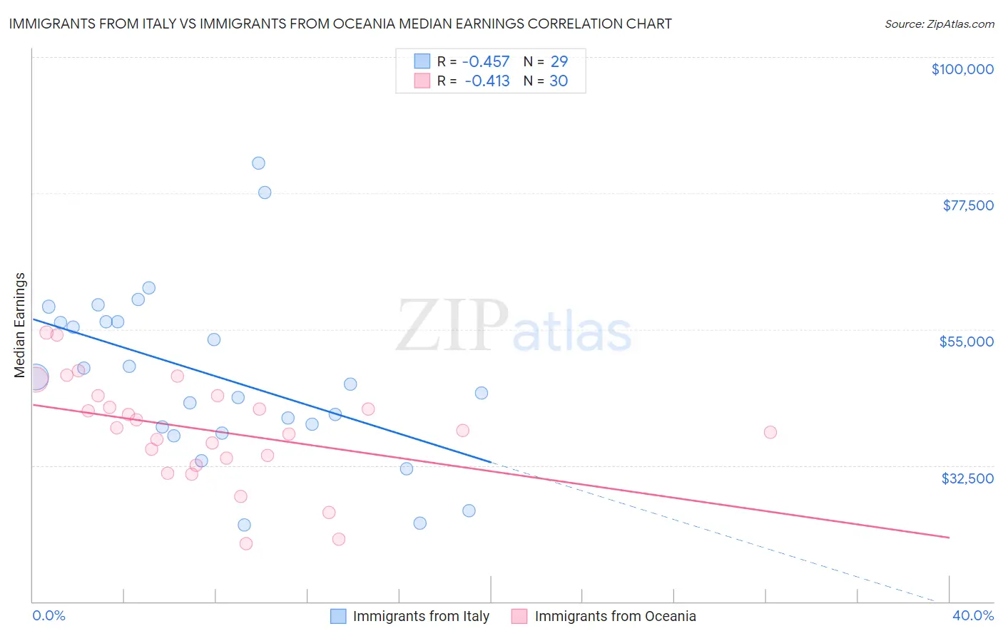 Immigrants from Italy vs Immigrants from Oceania Median Earnings