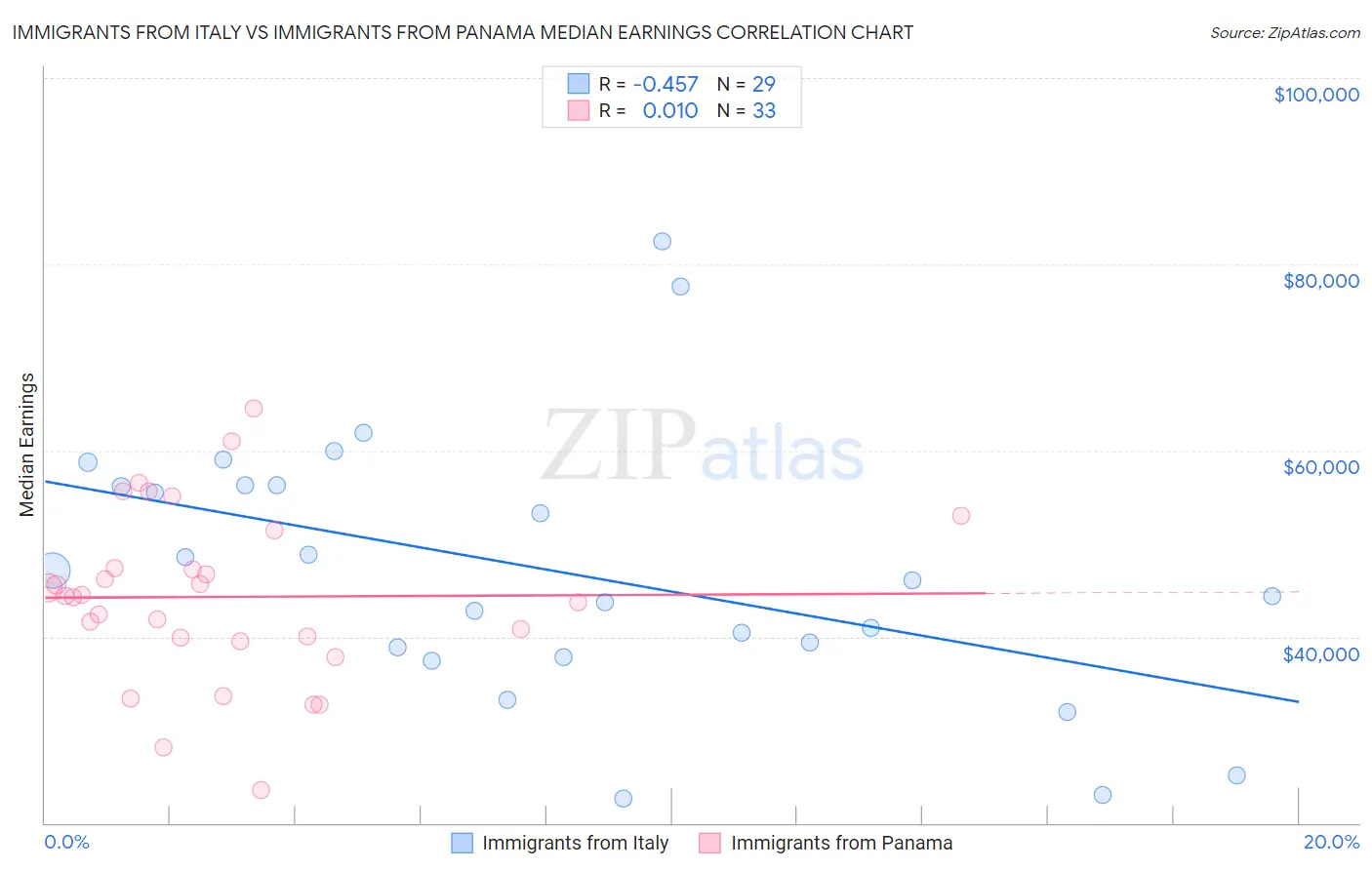 Immigrants from Italy vs Immigrants from Panama Median Earnings