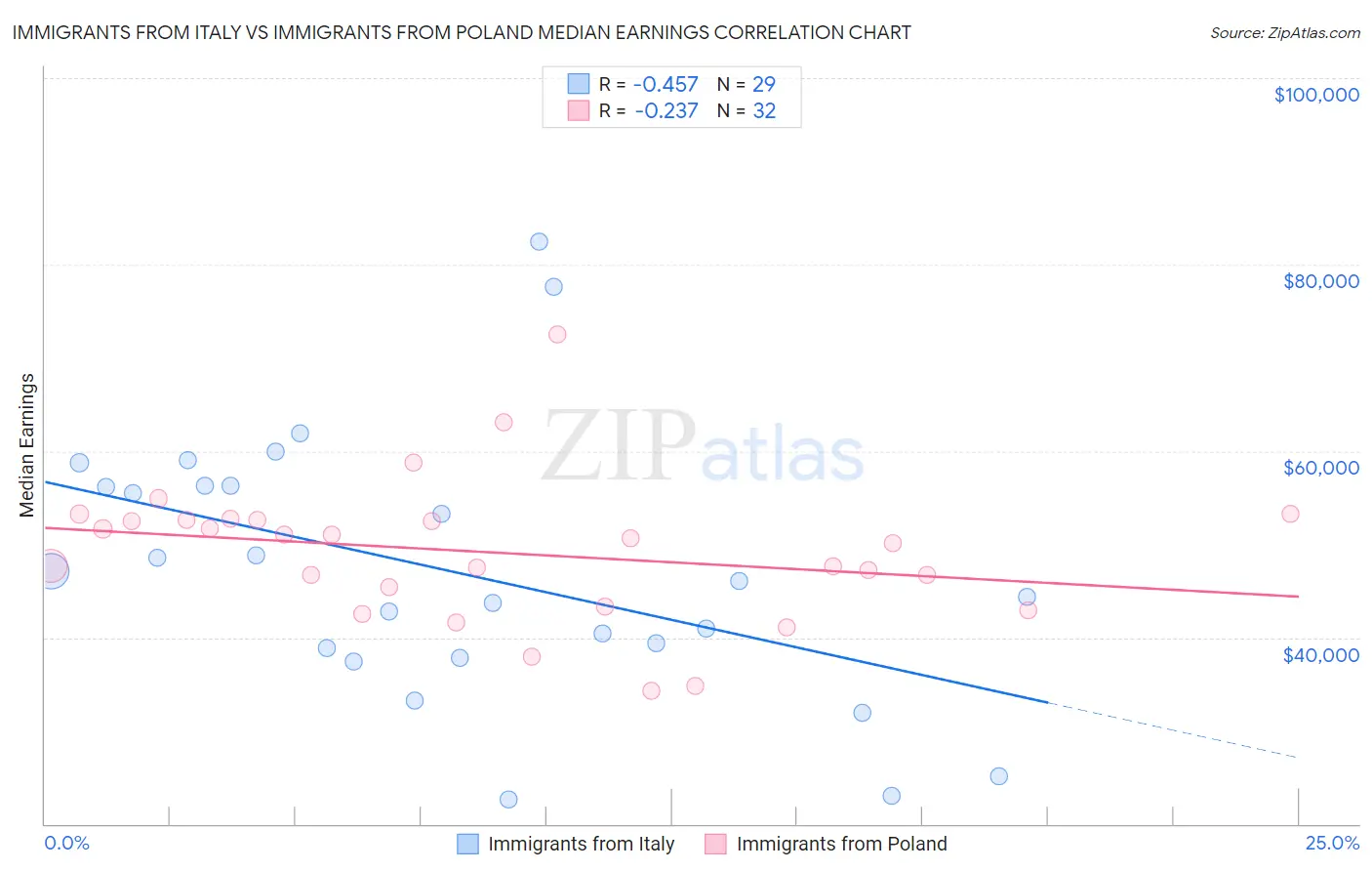 Immigrants from Italy vs Immigrants from Poland Median Earnings